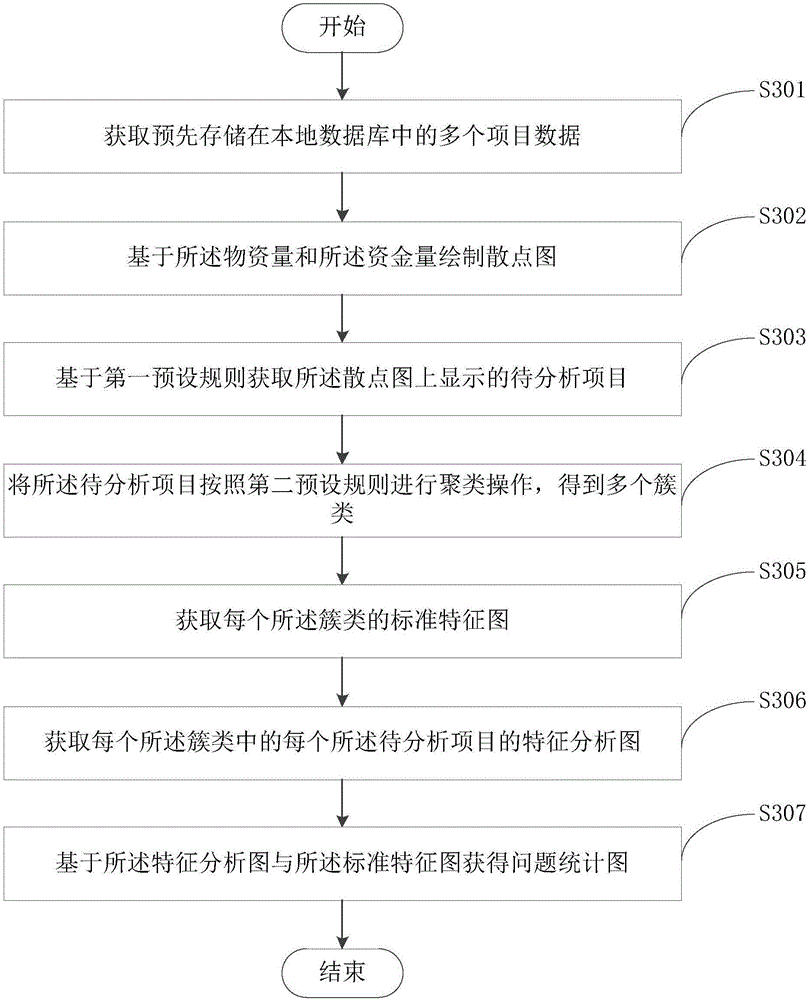 Distribution network project management current situation evaluation method and apparatus