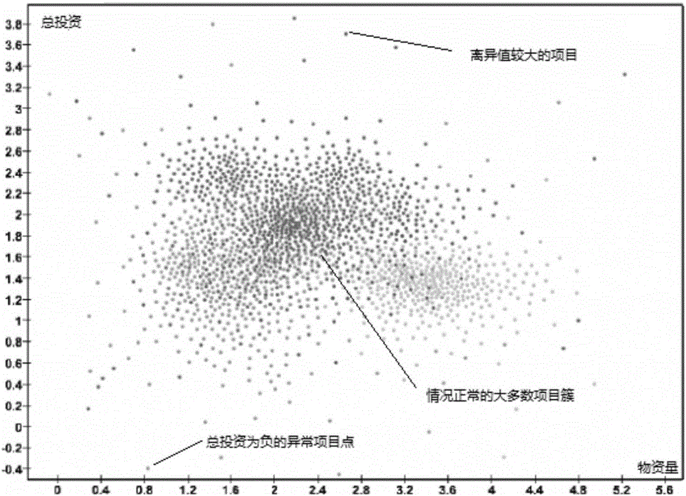 Distribution network project management current situation evaluation method and apparatus