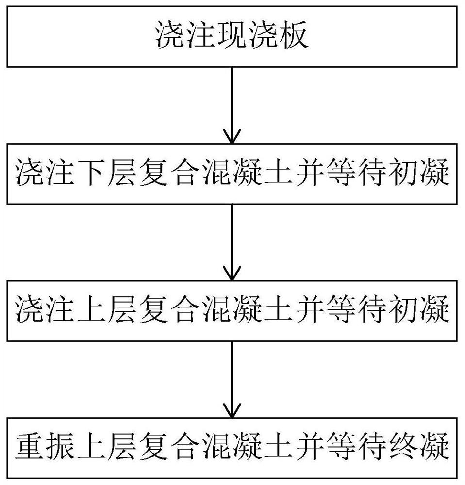 Pouring method of concrete floors in housing construction