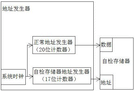 ATE (Automatic Test Equipment) digital testing system and self inspection method thereof