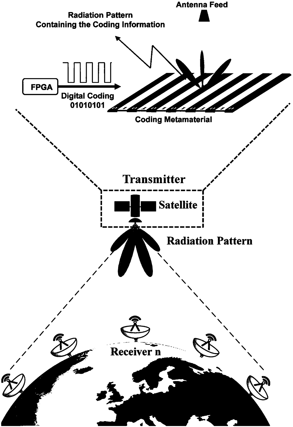 Direct radiation wireless digital communication system and method based on digital coding metamaterial