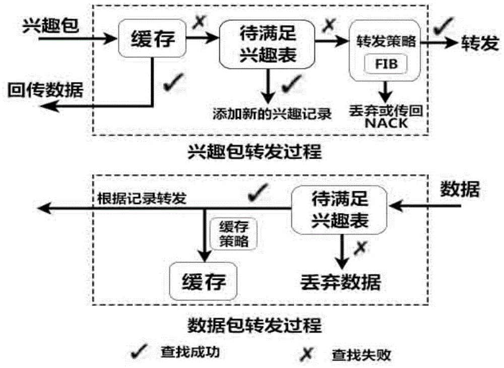 Interest packet forwarding method based on data attributes in vehicle-mounted named data networking