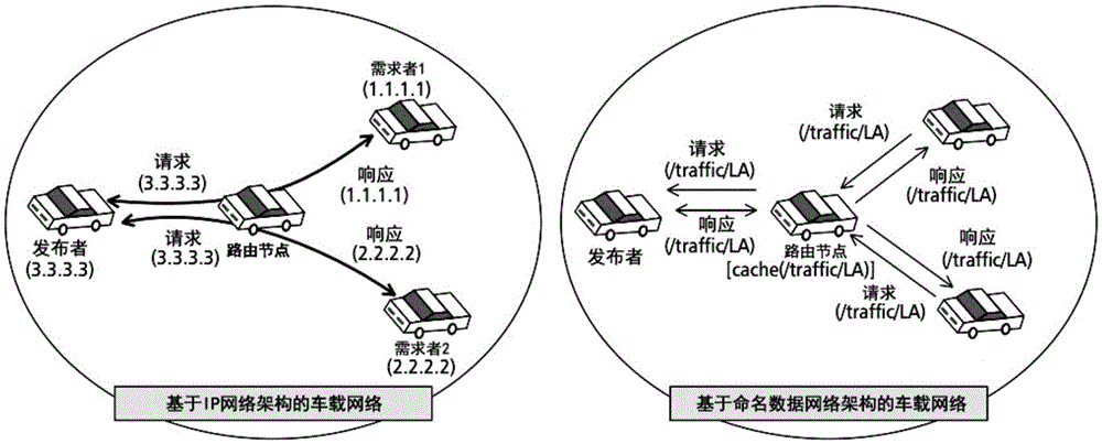 Interest packet forwarding method based on data attributes in vehicle-mounted named data networking