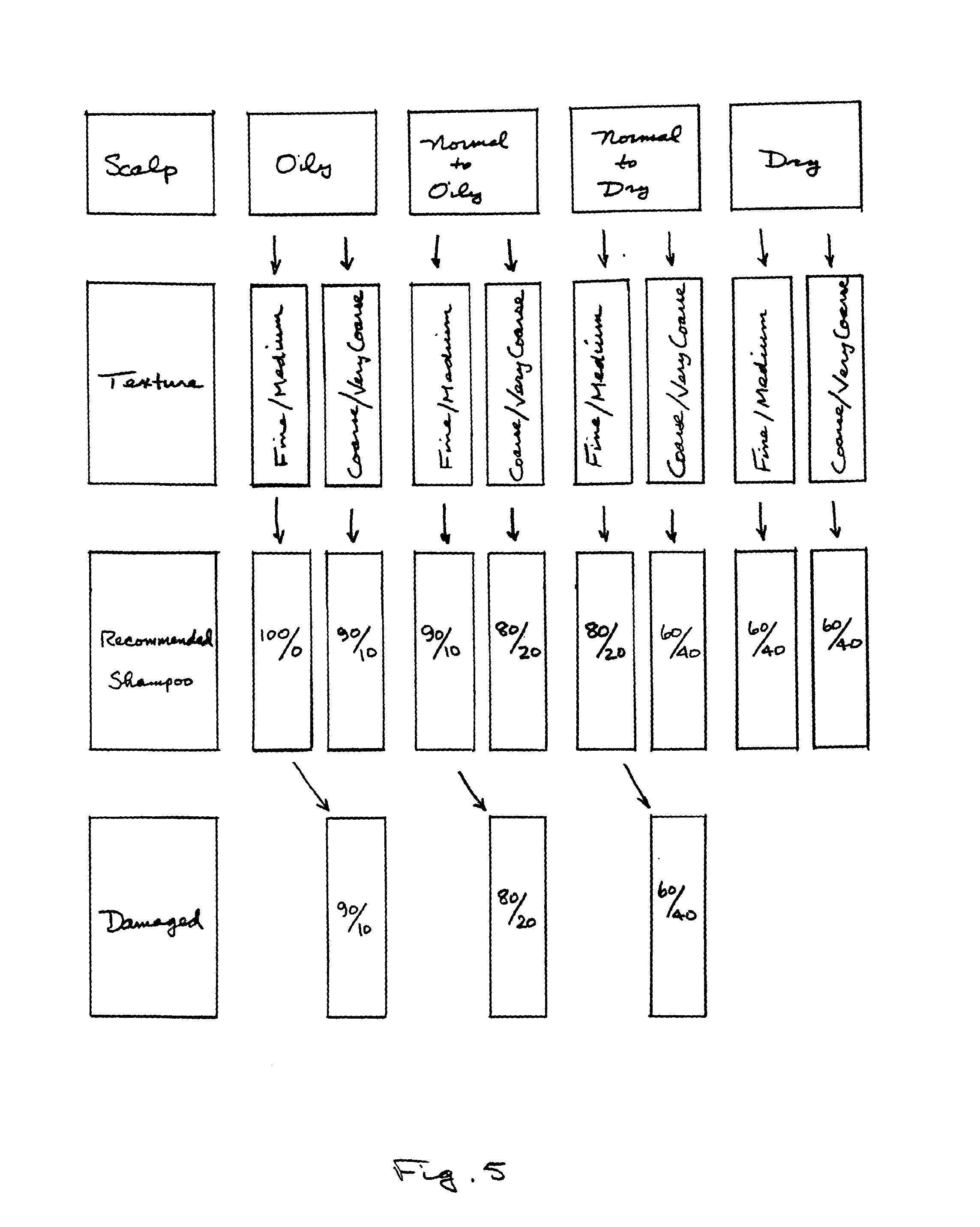 Proportional method for diagnosing and appropriately cleansing and conditioning hair and a kit of proportional shampoos and conditioners for practicing the method