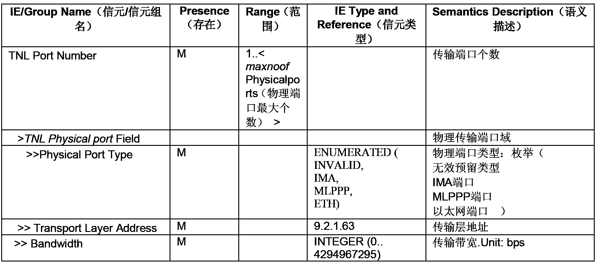 Transmission bandwidth reporting method, device and system