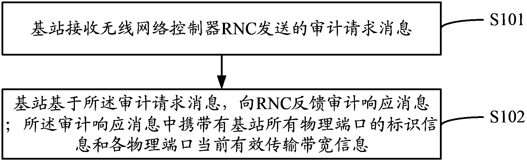 Transmission bandwidth reporting method, device and system