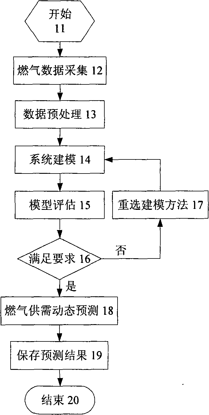 Gas supply and demand dynamic prediction system for steel enterprises and method thereof