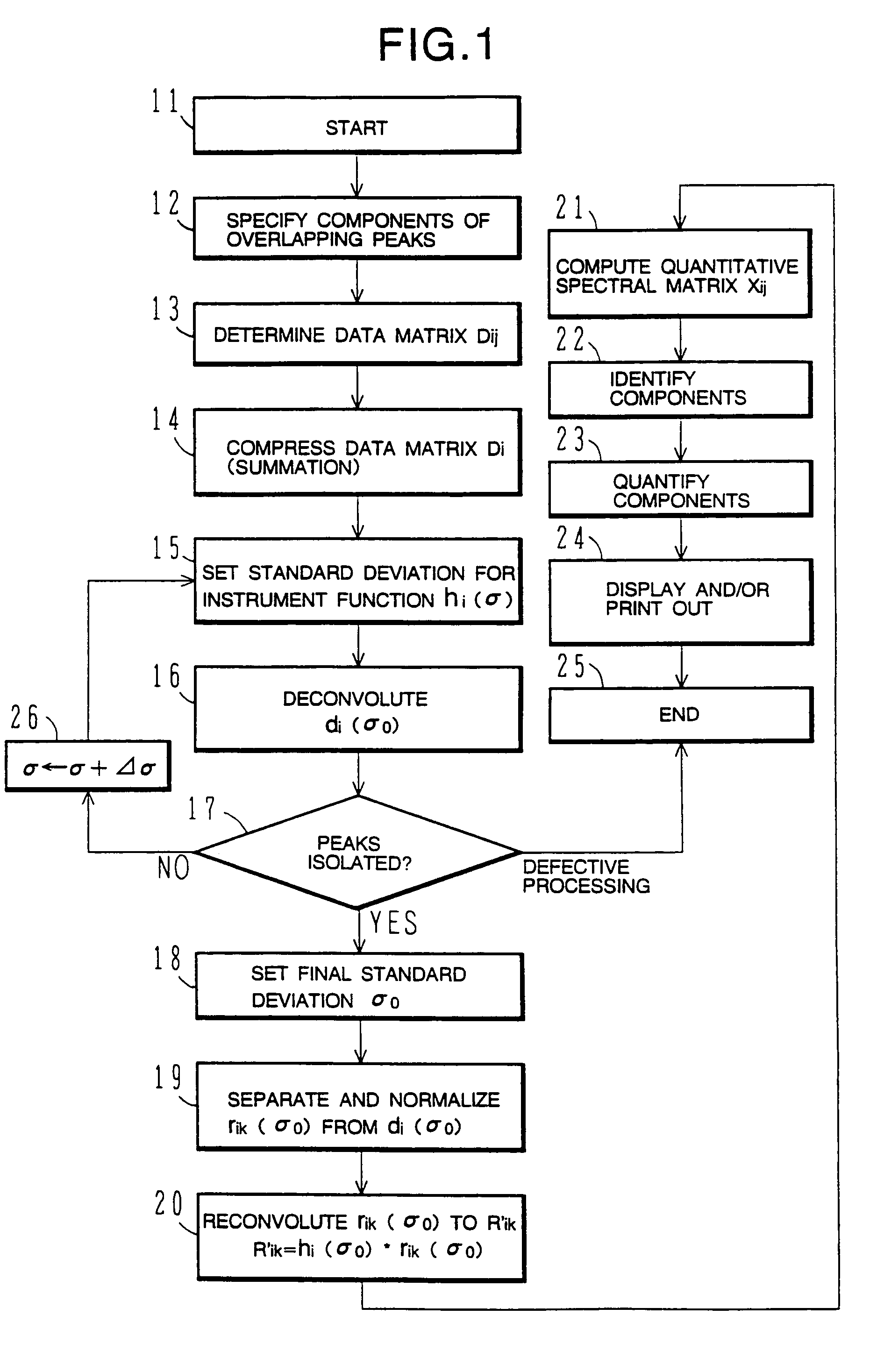 Method and apparatus for analyzing multi-channel chromatogram