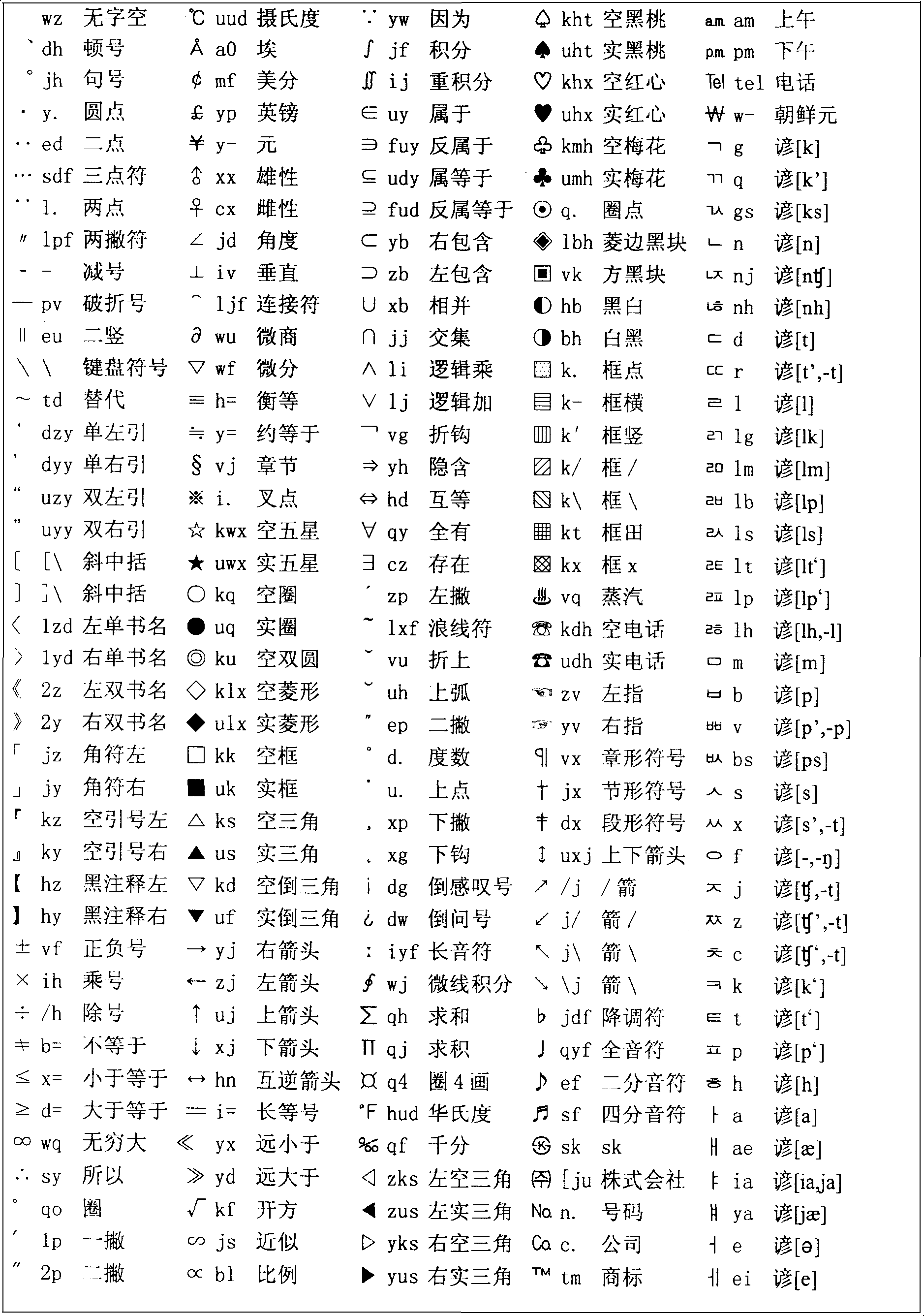 Phonetical shape code inputting method for korea, Japanese and Twin byte symbols