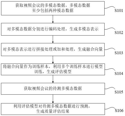 Method and device for evaluating video conference quality and computer readable medium