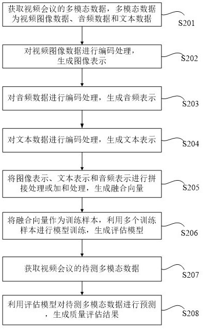 Method and device for evaluating video conference quality and computer readable medium