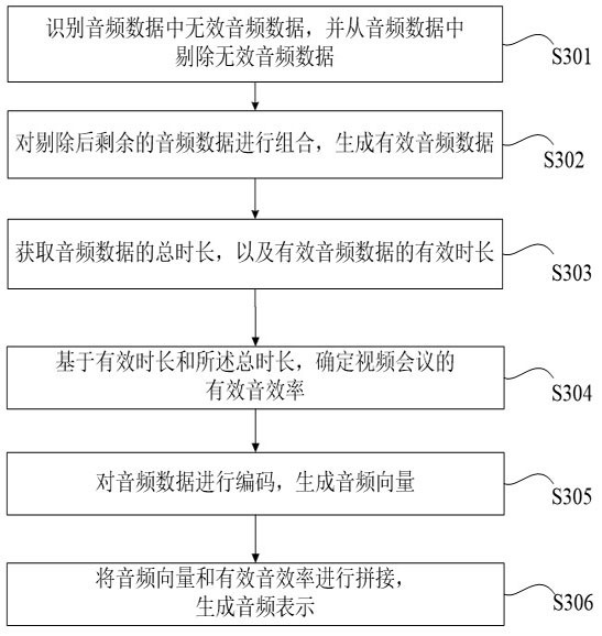 Method and device for evaluating video conference quality and computer readable medium