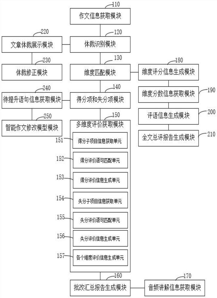 Intelligent composition correction method and system