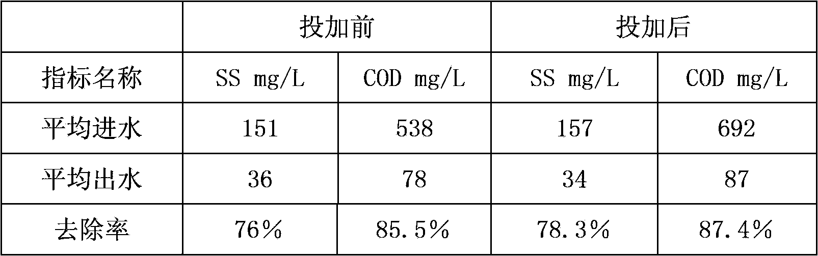 Synergist promoting absorption of nitrogen