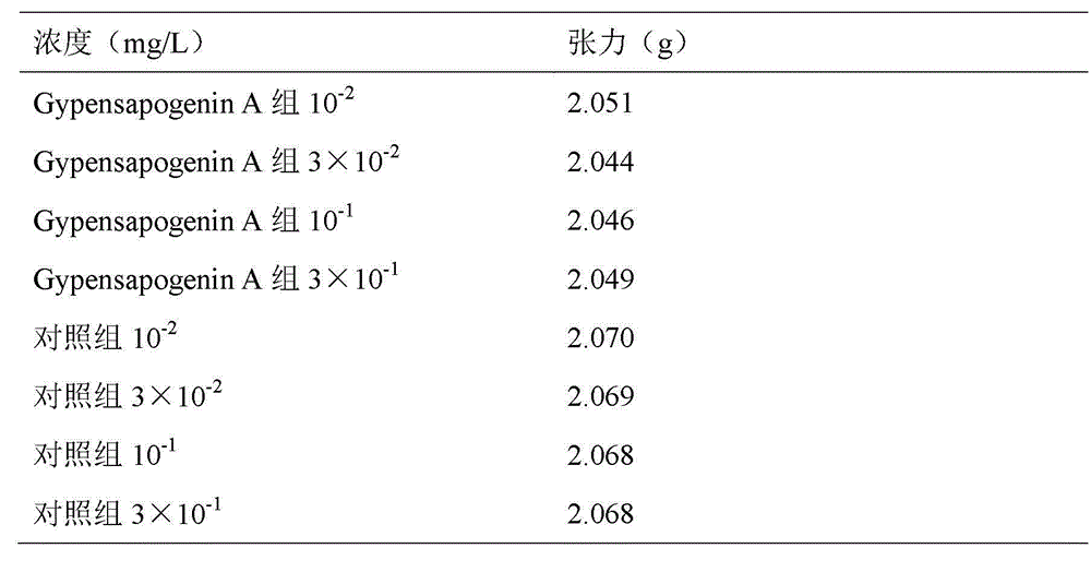 Application of Gypensapogenin A in medicaments for vasodilator