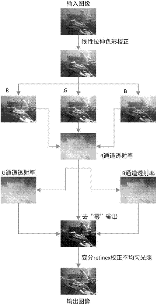 Dark channel prior and variation Retinex-based underwater image enhancement method