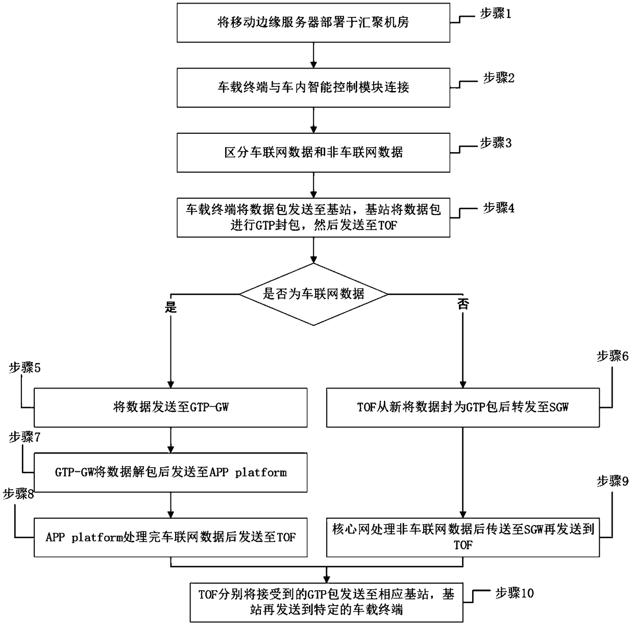 Mobile edge computing implementation method and system in Internet of vehicles