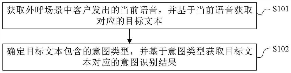 Intention recognition method and device, electronic equipment and computer readable storage medium