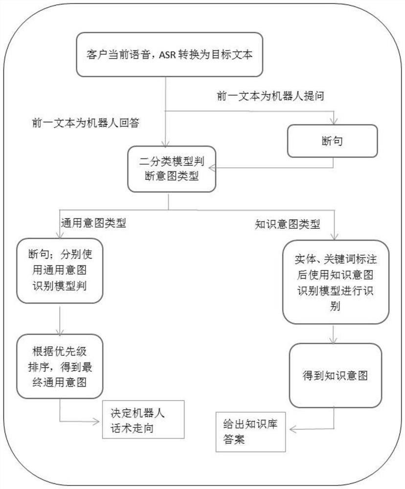 Intention recognition method and device, electronic equipment and computer readable storage medium