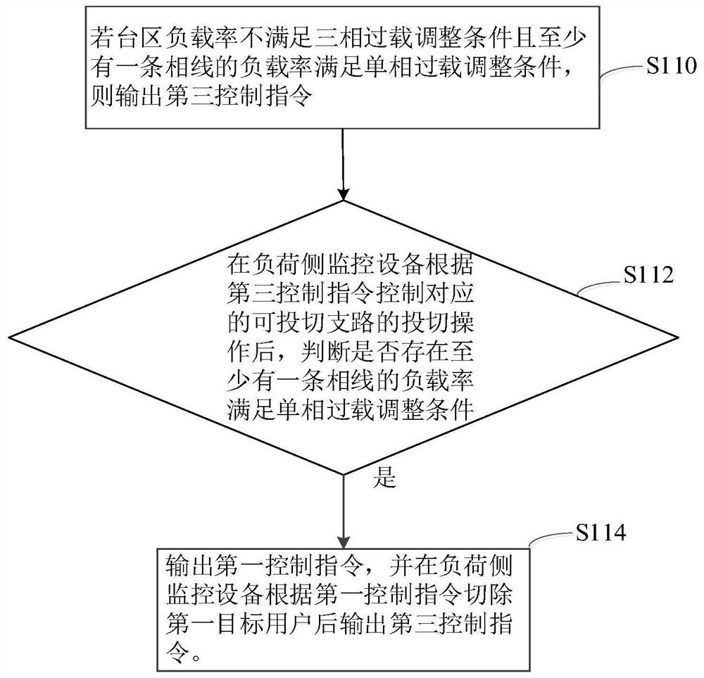 Orderly power utilization monitoring method and device, and distribution transformer side monitoring equipment