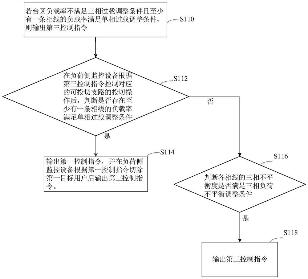 Orderly power utilization monitoring method and device, and distribution transformer side monitoring equipment