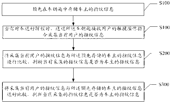 Vehicle access control method and vehicle access system