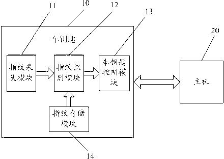 Vehicle access control method and vehicle access system