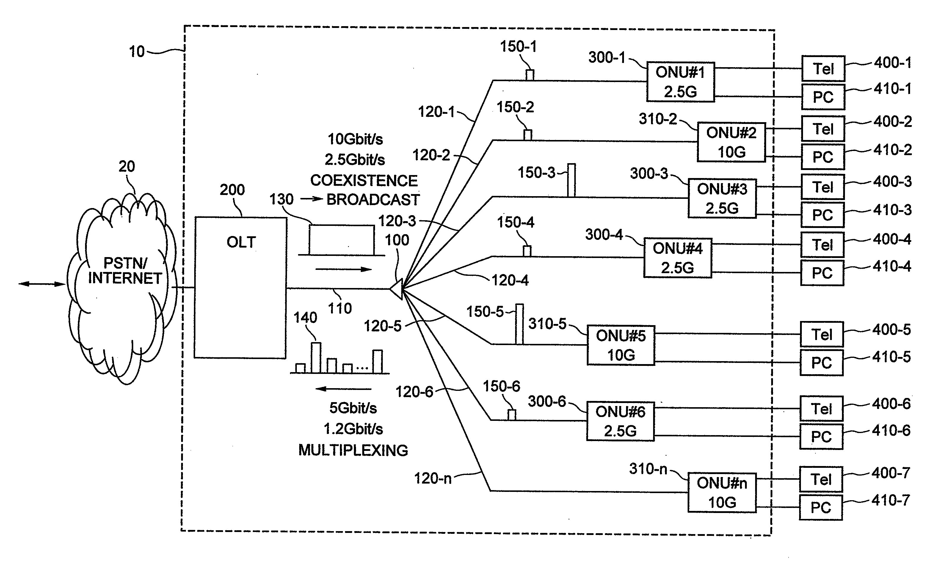 Passive optical network system and communication method therefor