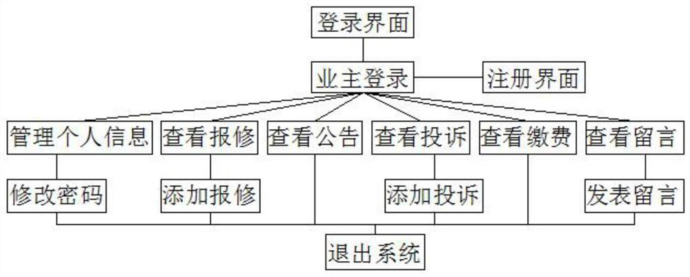 Residential district management system