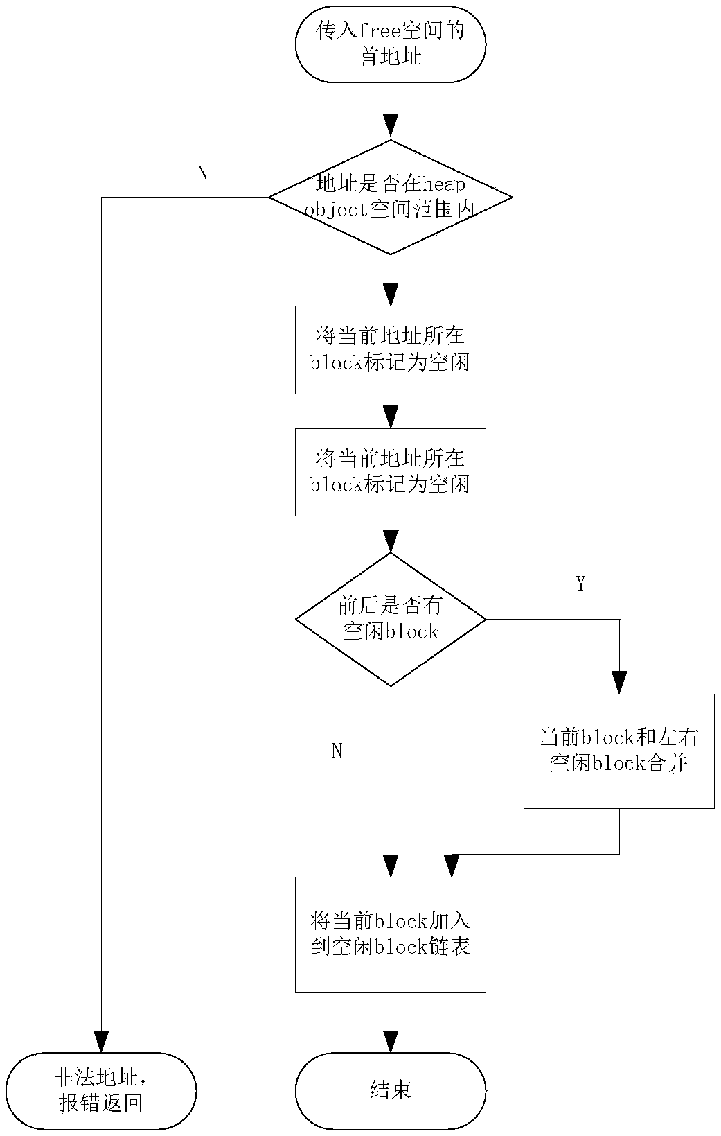 A GPU display memory management method with achain structure
