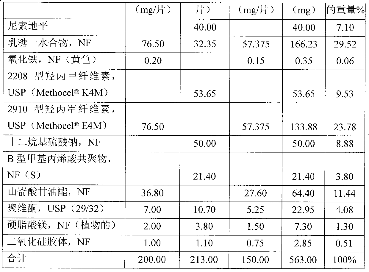 Controlled release oral dosage formulations comprising a core and one or more barrier layers