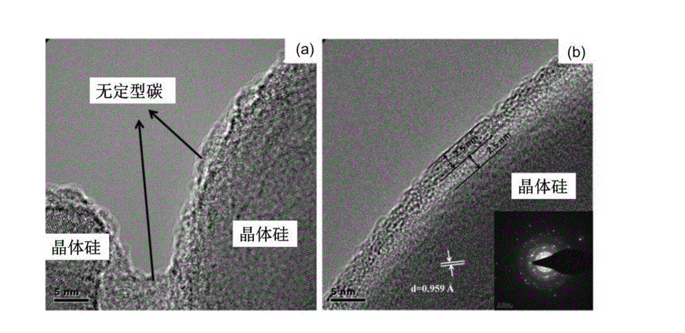 Preparation method of Si / graphite / C composite material for lithium ion battery