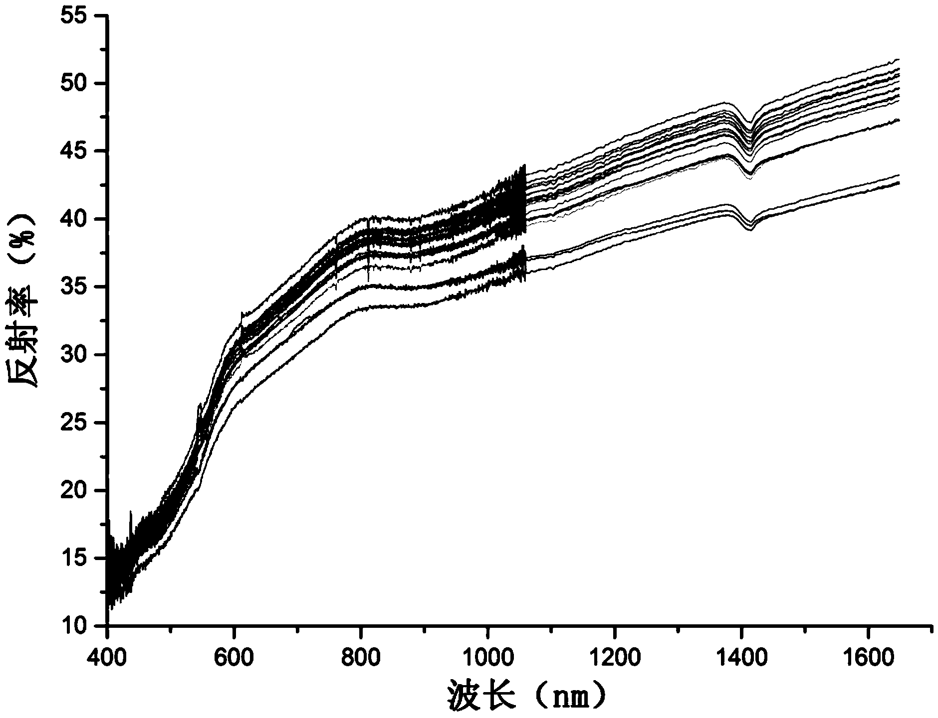 Method for determining optimal band realizing spectrum response of dominated salt in saline soil