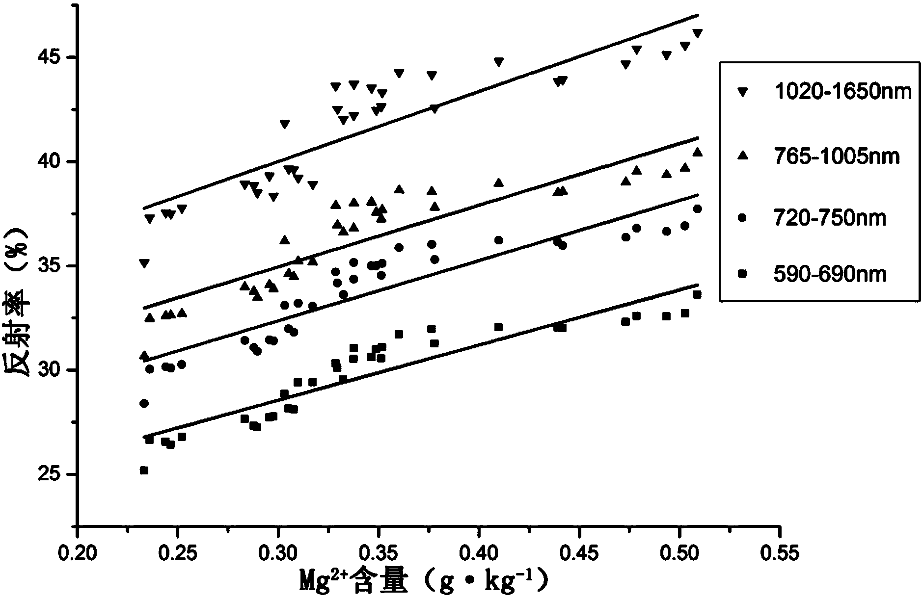 Method for determining optimal band realizing spectrum response of dominated salt in saline soil