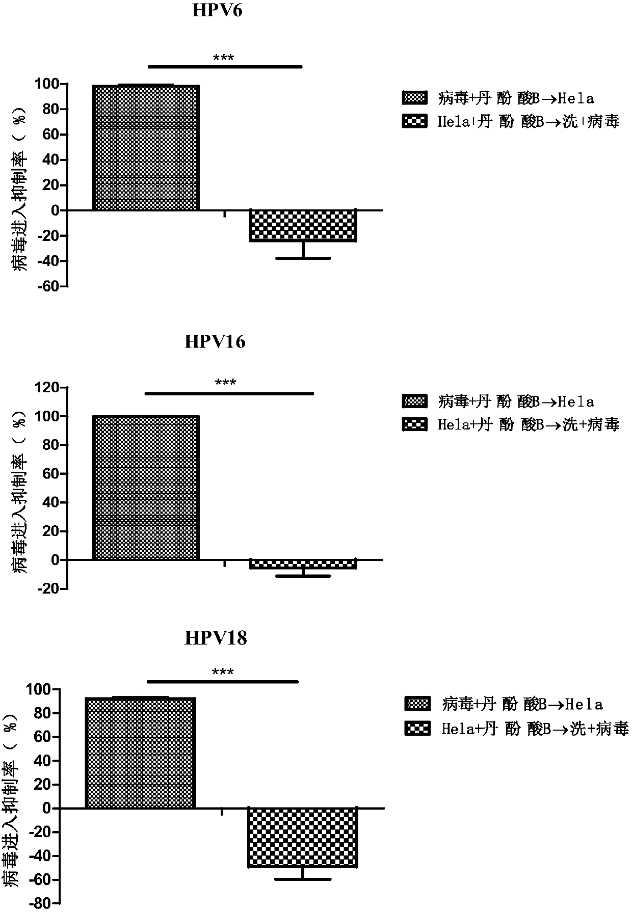 Application of salvianolic acid B and analogues of salvianolic acid B in preparing anti-HPV-viral-infection medicine