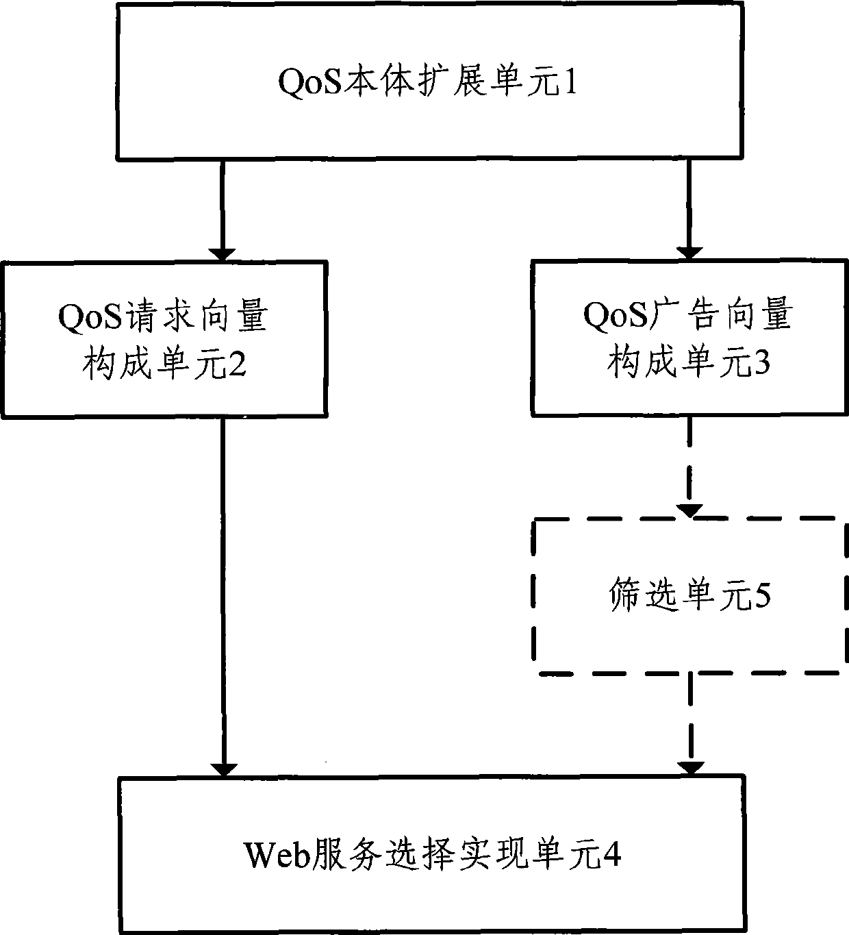 Internet service selection system and method based on QoS body