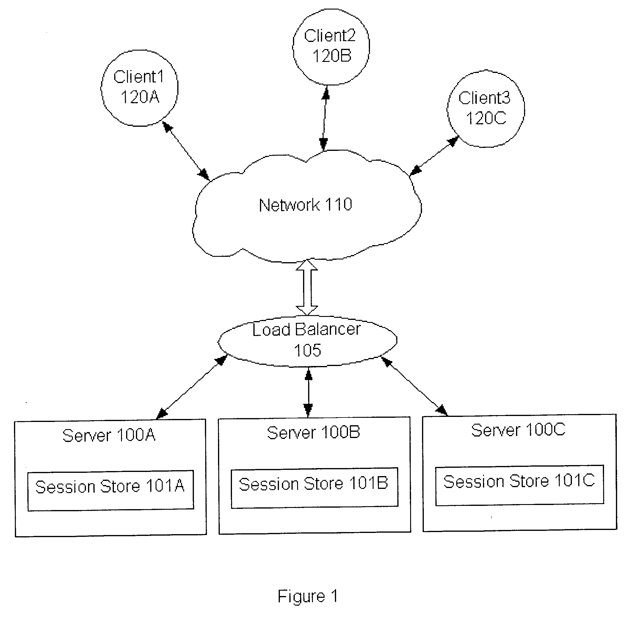 System and method for sticky routing of requests within a server farm