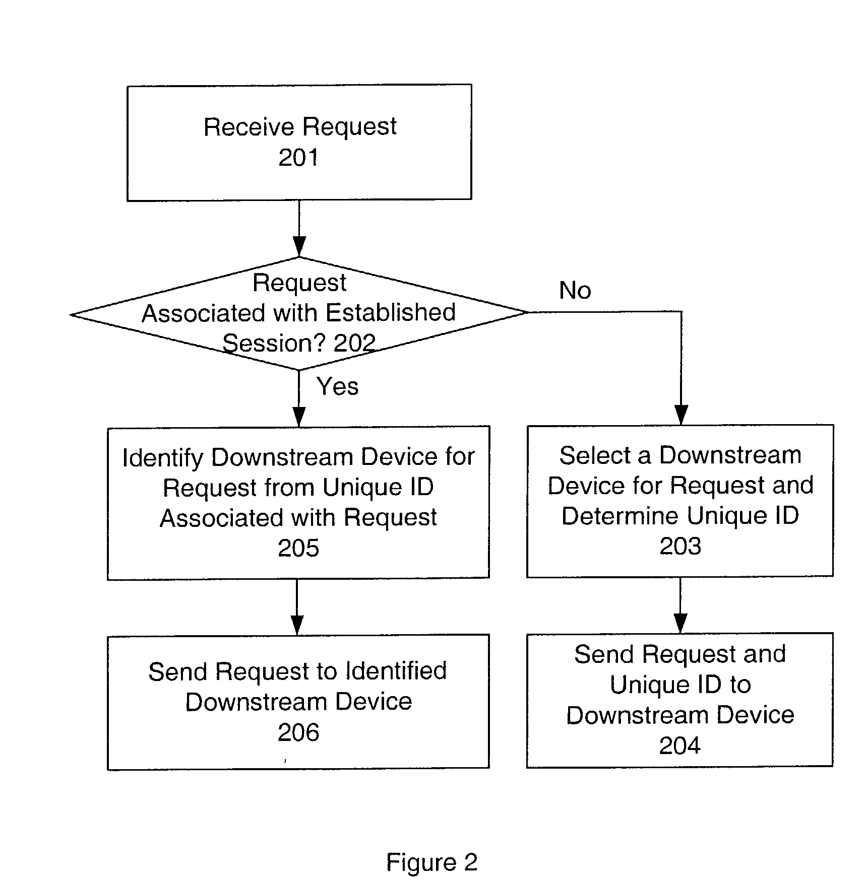 System and method for sticky routing of requests within a server farm