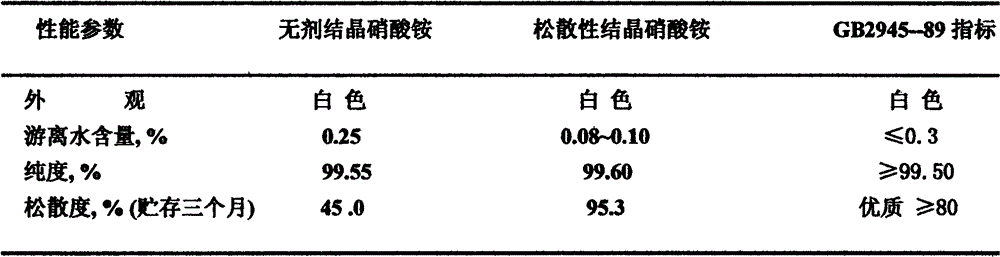 Anti-hardener for high-stability crystal ammonium nitrate without demulsification