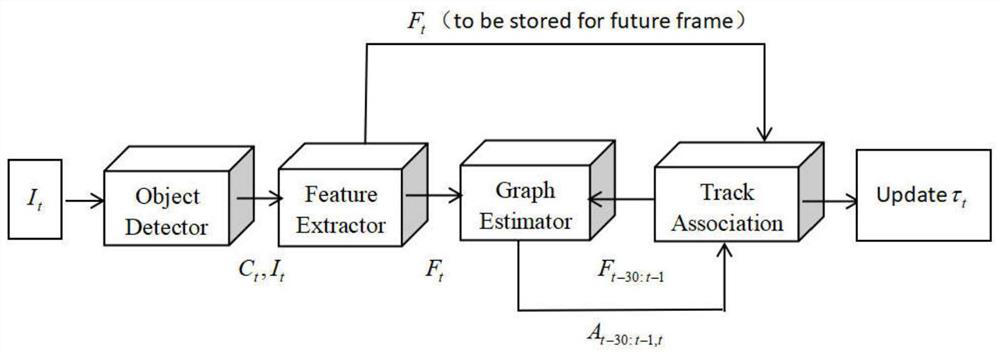 Multi-target tracking method based on graph network