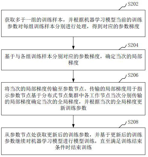 Distributed training method, device and computer equipment for machine learning model