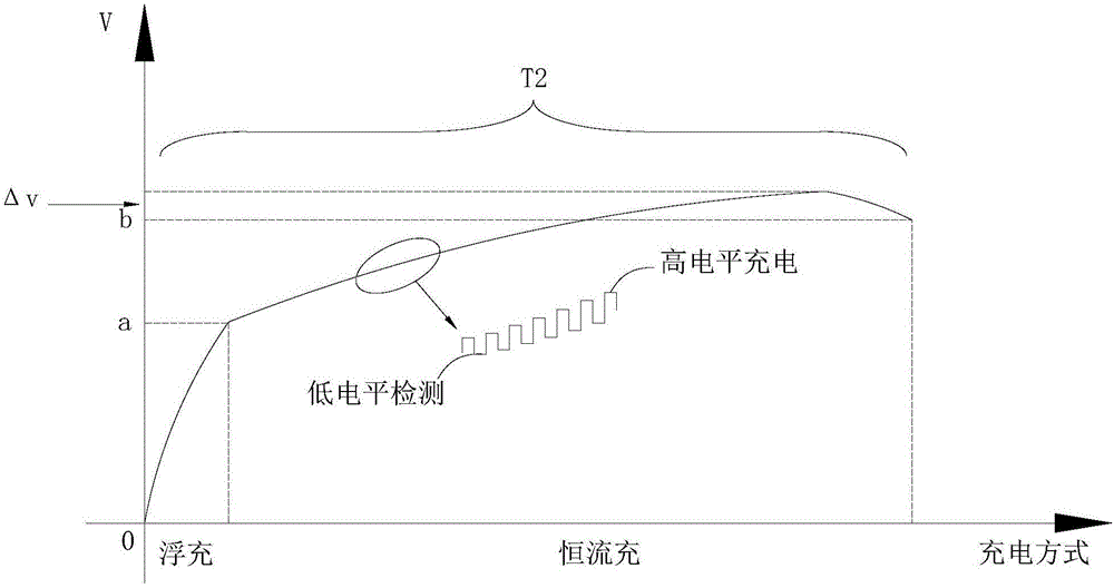 Charging method, charging unit and electronic device