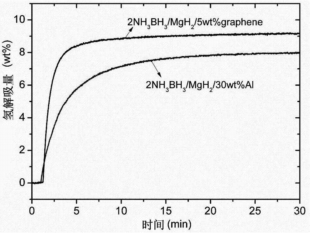 Ammonia borane/magnesium hydride/heat conducting agent composite hydrogen storage material and its preparation and hydrogen release method