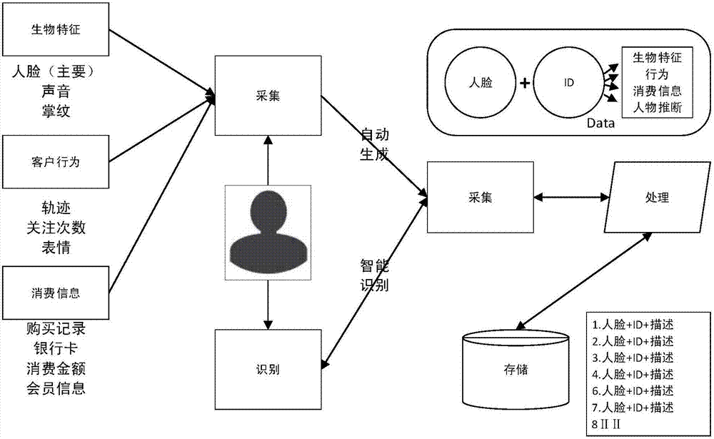 Method for obtaining and identifying customer information and device thereof