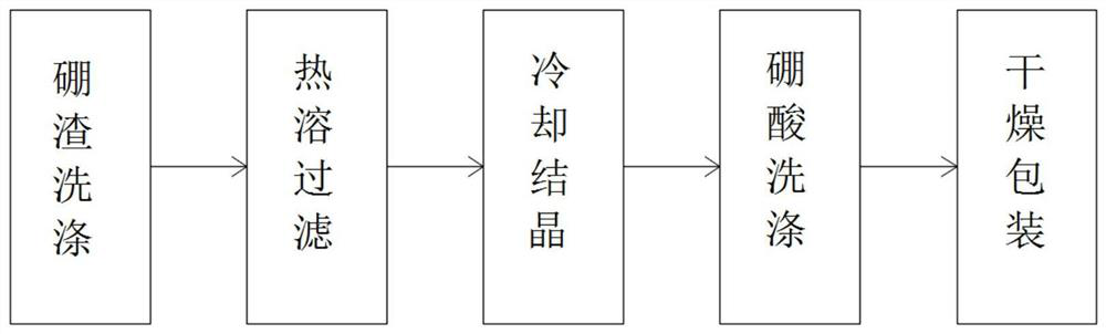 Preparation process of boric acid