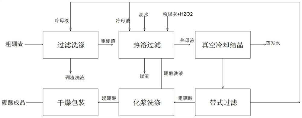 Preparation process of boric acid