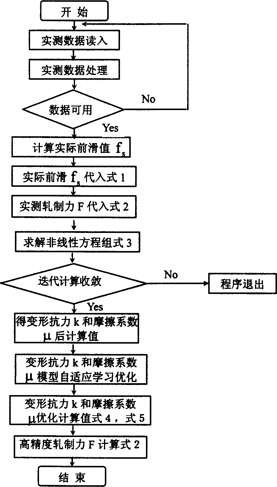 Automatic controlling technical parameter optimization method of metal plate rolling