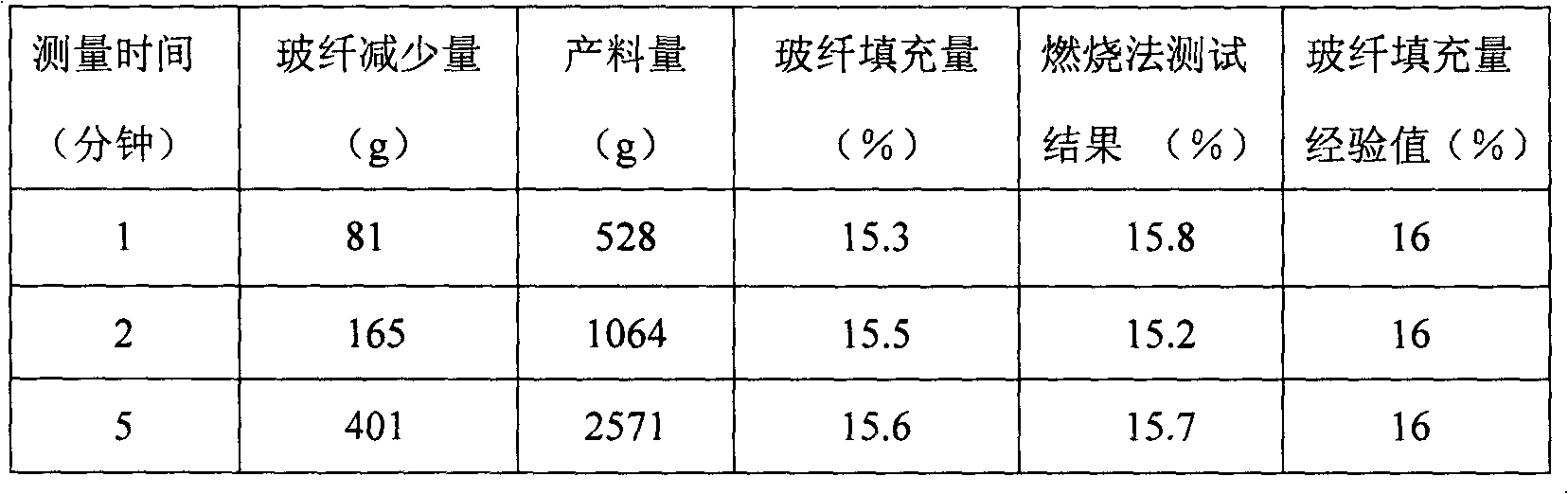 Long glass fiber filling quantity measuring method in plastic modification processing process