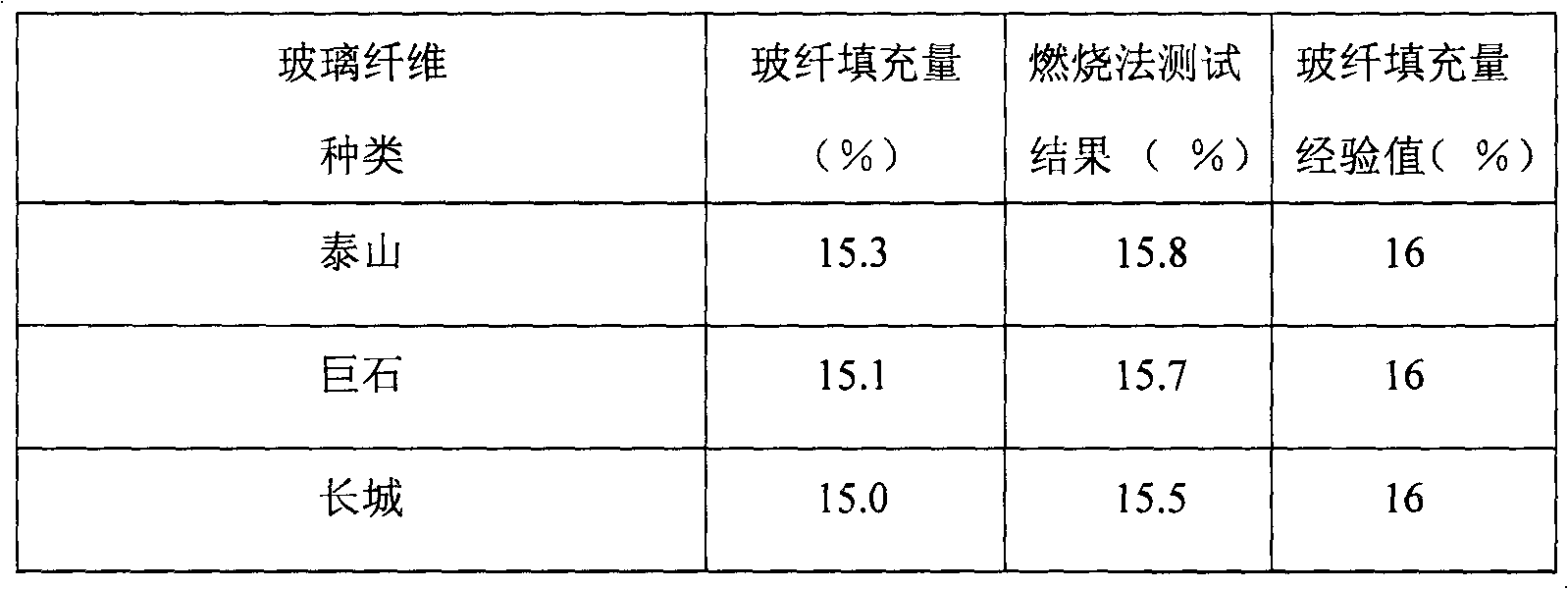 Long glass fiber filling quantity measuring method in plastic modification processing process