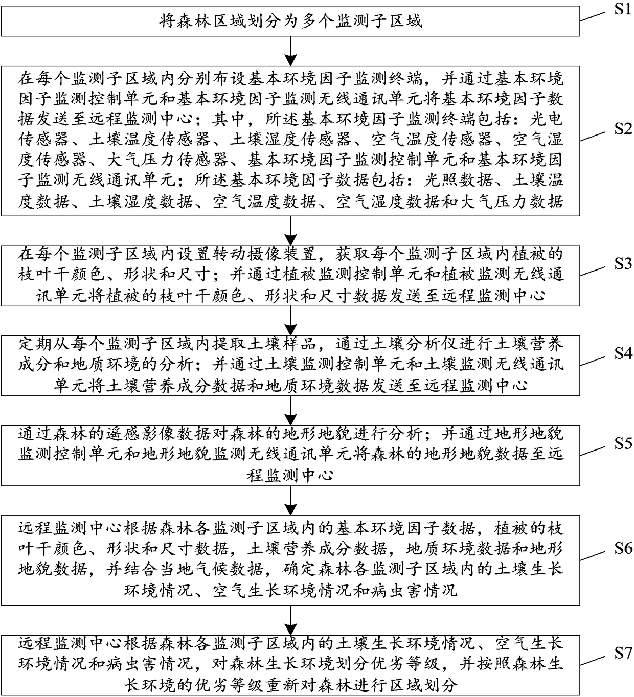 Environment monitoring method for monitoring forest growth condition